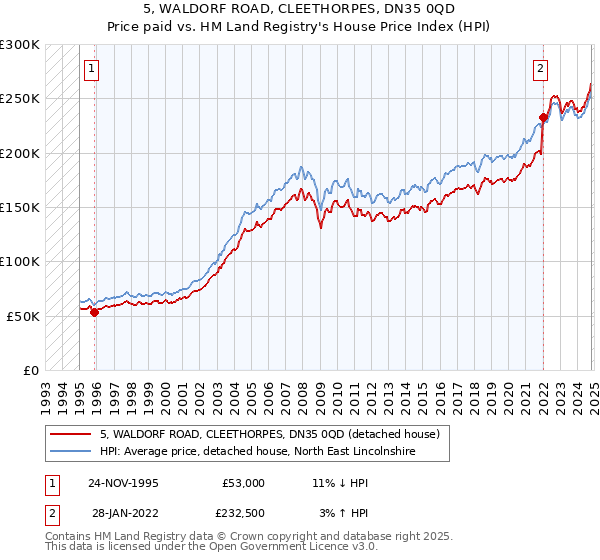 5, WALDORF ROAD, CLEETHORPES, DN35 0QD: Price paid vs HM Land Registry's House Price Index