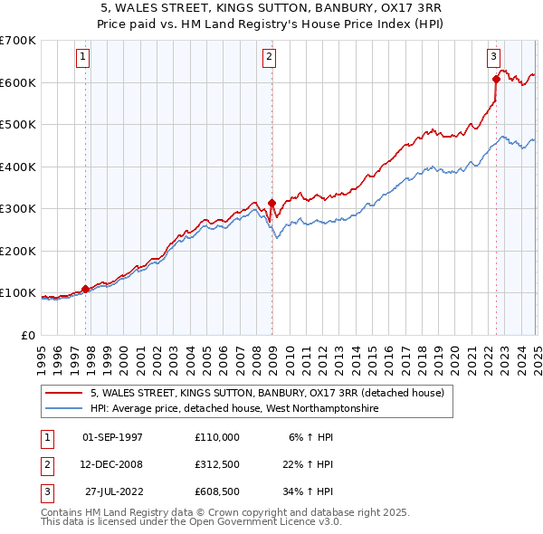 5, WALES STREET, KINGS SUTTON, BANBURY, OX17 3RR: Price paid vs HM Land Registry's House Price Index