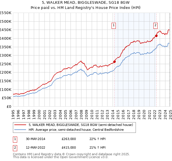 5, WALKER MEAD, BIGGLESWADE, SG18 8GW: Price paid vs HM Land Registry's House Price Index