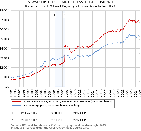 5, WALKERS CLOSE, FAIR OAK, EASTLEIGH, SO50 7NH: Price paid vs HM Land Registry's House Price Index