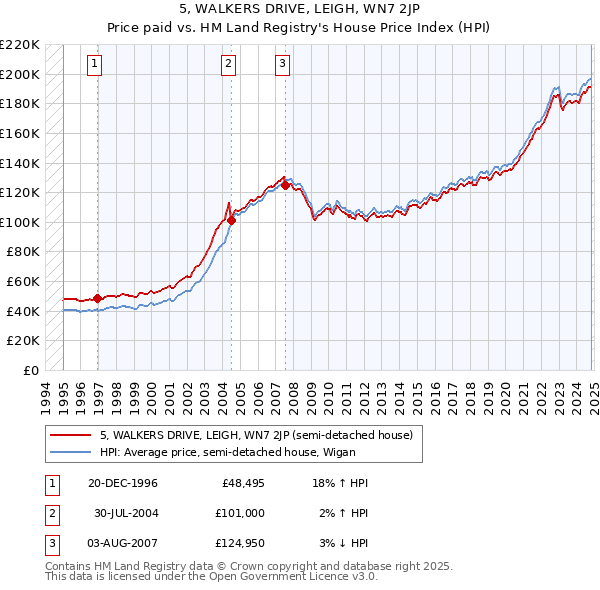 5, WALKERS DRIVE, LEIGH, WN7 2JP: Price paid vs HM Land Registry's House Price Index