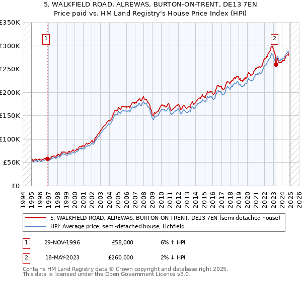 5, WALKFIELD ROAD, ALREWAS, BURTON-ON-TRENT, DE13 7EN: Price paid vs HM Land Registry's House Price Index