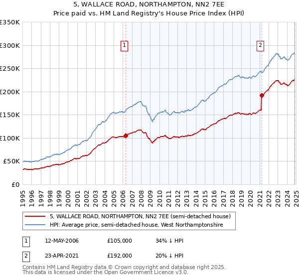 5, WALLACE ROAD, NORTHAMPTON, NN2 7EE: Price paid vs HM Land Registry's House Price Index