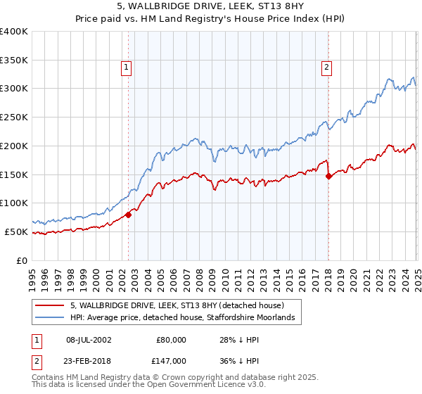 5, WALLBRIDGE DRIVE, LEEK, ST13 8HY: Price paid vs HM Land Registry's House Price Index