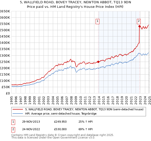 5, WALLFIELD ROAD, BOVEY TRACEY, NEWTON ABBOT, TQ13 9DN: Price paid vs HM Land Registry's House Price Index