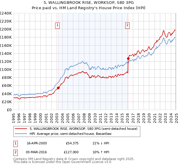 5, WALLINGBROOK RISE, WORKSOP, S80 3PG: Price paid vs HM Land Registry's House Price Index