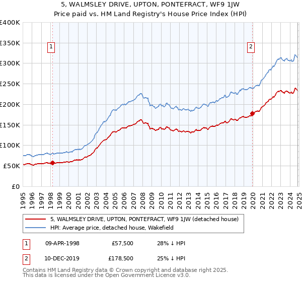 5, WALMSLEY DRIVE, UPTON, PONTEFRACT, WF9 1JW: Price paid vs HM Land Registry's House Price Index