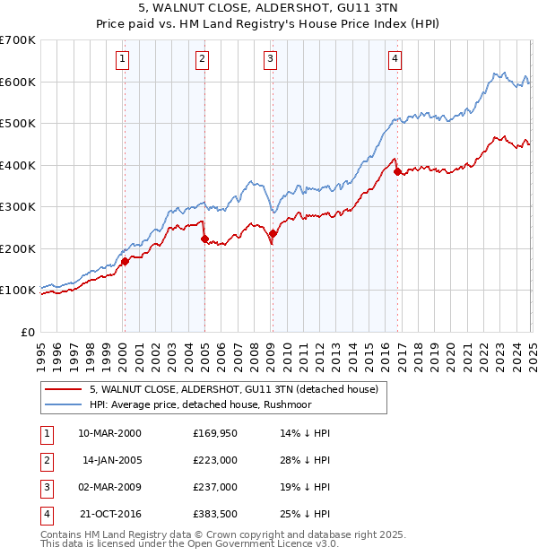 5, WALNUT CLOSE, ALDERSHOT, GU11 3TN: Price paid vs HM Land Registry's House Price Index