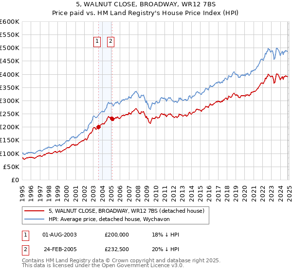 5, WALNUT CLOSE, BROADWAY, WR12 7BS: Price paid vs HM Land Registry's House Price Index