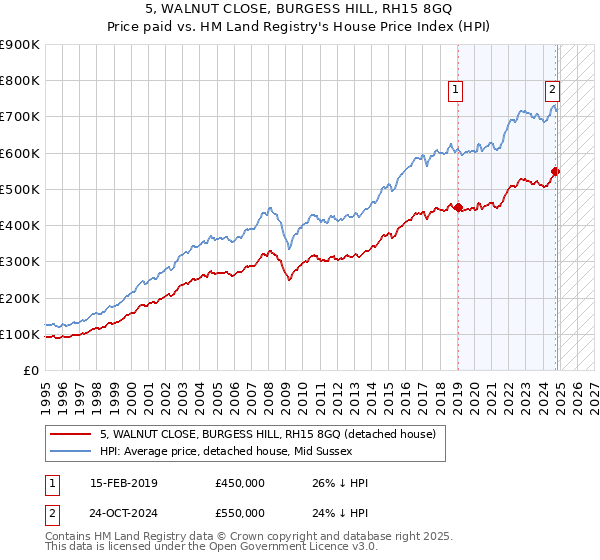 5, WALNUT CLOSE, BURGESS HILL, RH15 8GQ: Price paid vs HM Land Registry's House Price Index