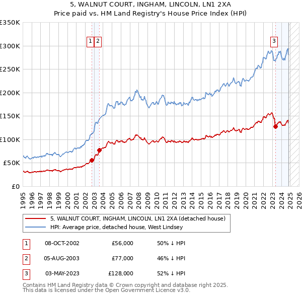 5, WALNUT COURT, INGHAM, LINCOLN, LN1 2XA: Price paid vs HM Land Registry's House Price Index