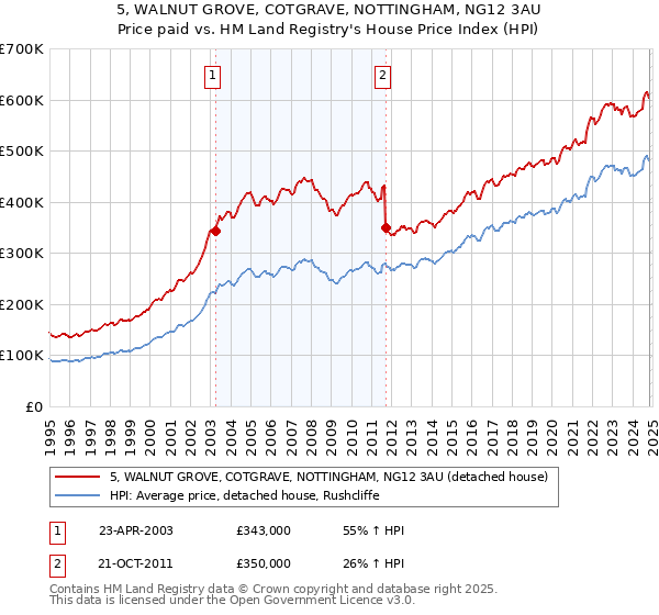 5, WALNUT GROVE, COTGRAVE, NOTTINGHAM, NG12 3AU: Price paid vs HM Land Registry's House Price Index