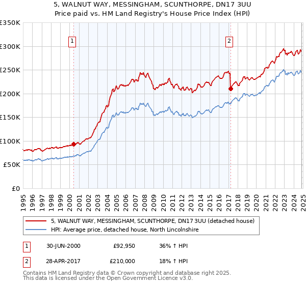 5, WALNUT WAY, MESSINGHAM, SCUNTHORPE, DN17 3UU: Price paid vs HM Land Registry's House Price Index