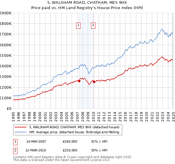 5, WALSHAM ROAD, CHATHAM, ME5 9HX: Price paid vs HM Land Registry's House Price Index