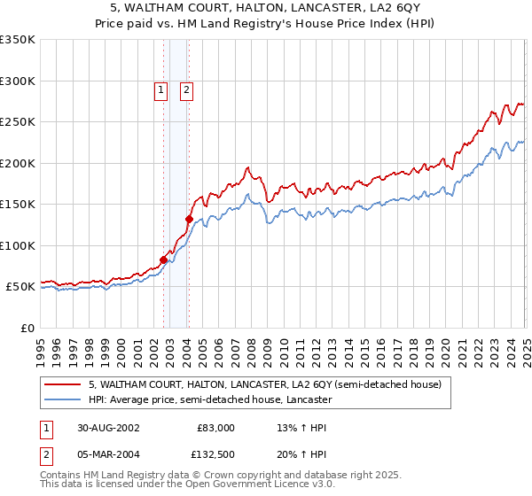 5, WALTHAM COURT, HALTON, LANCASTER, LA2 6QY: Price paid vs HM Land Registry's House Price Index