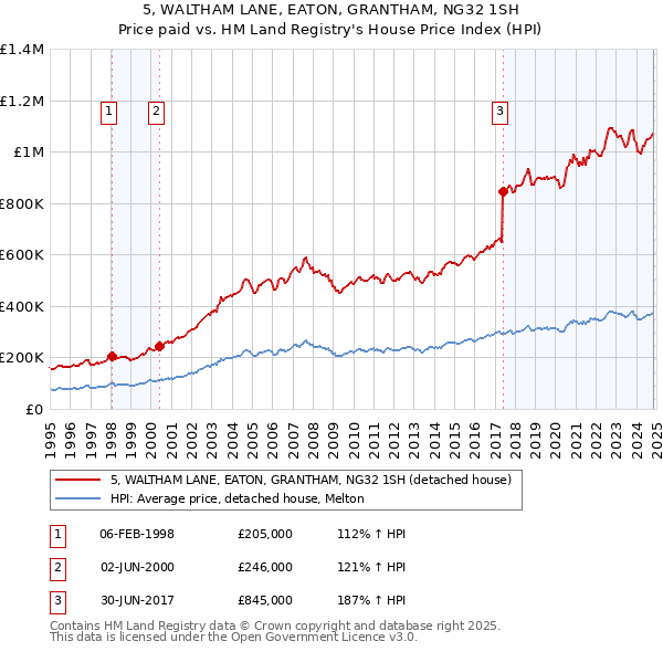 5, WALTHAM LANE, EATON, GRANTHAM, NG32 1SH: Price paid vs HM Land Registry's House Price Index