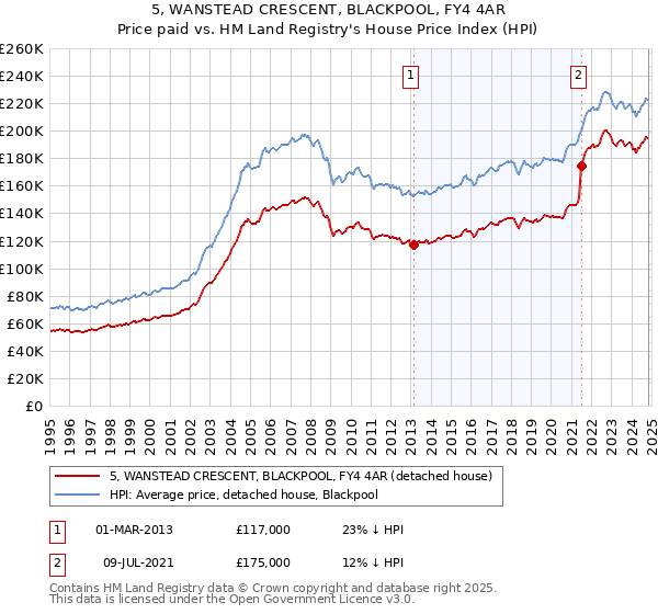 5, WANSTEAD CRESCENT, BLACKPOOL, FY4 4AR: Price paid vs HM Land Registry's House Price Index