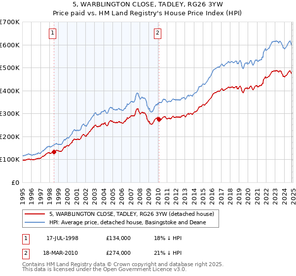 5, WARBLINGTON CLOSE, TADLEY, RG26 3YW: Price paid vs HM Land Registry's House Price Index