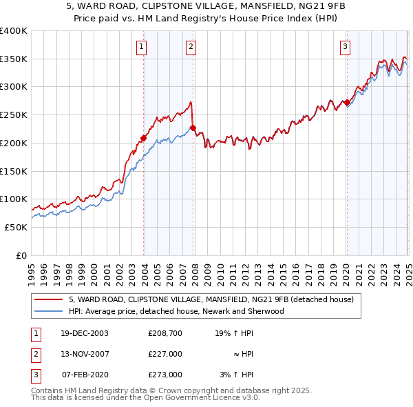 5, WARD ROAD, CLIPSTONE VILLAGE, MANSFIELD, NG21 9FB: Price paid vs HM Land Registry's House Price Index