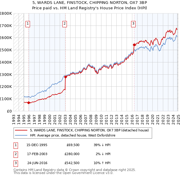 5, WARDS LANE, FINSTOCK, CHIPPING NORTON, OX7 3BP: Price paid vs HM Land Registry's House Price Index