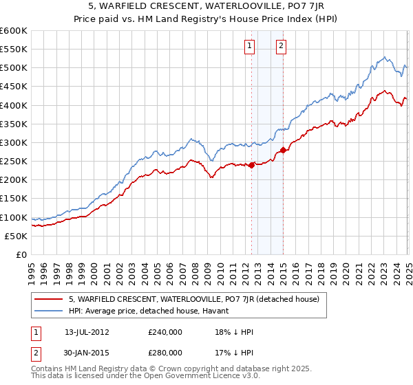 5, WARFIELD CRESCENT, WATERLOOVILLE, PO7 7JR: Price paid vs HM Land Registry's House Price Index