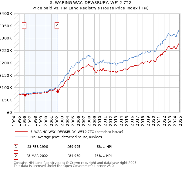 5, WARING WAY, DEWSBURY, WF12 7TG: Price paid vs HM Land Registry's House Price Index