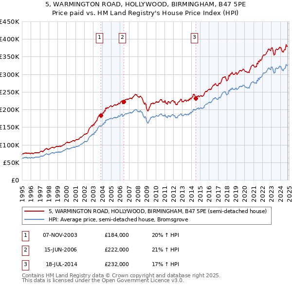 5, WARMINGTON ROAD, HOLLYWOOD, BIRMINGHAM, B47 5PE: Price paid vs HM Land Registry's House Price Index