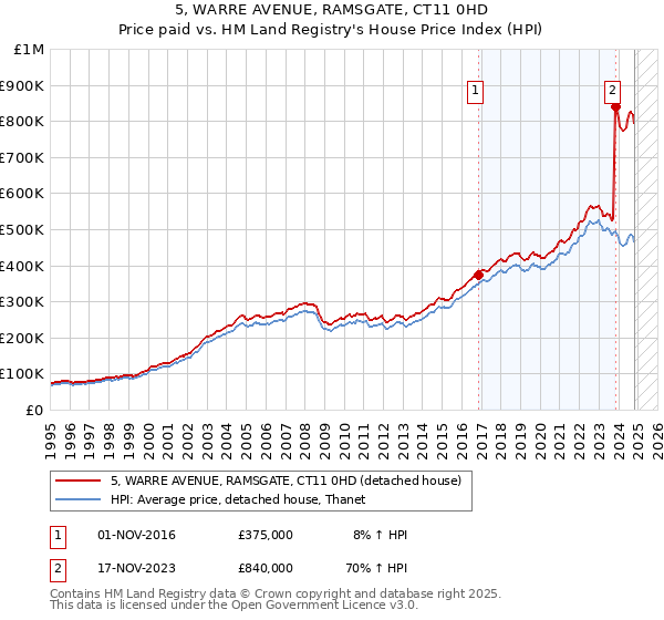 5, WARRE AVENUE, RAMSGATE, CT11 0HD: Price paid vs HM Land Registry's House Price Index