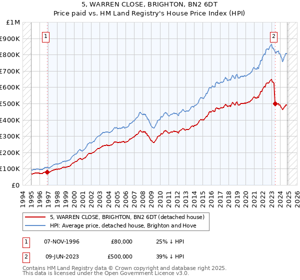 5, WARREN CLOSE, BRIGHTON, BN2 6DT: Price paid vs HM Land Registry's House Price Index