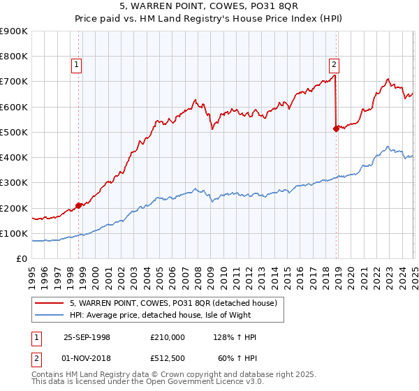 5, WARREN POINT, COWES, PO31 8QR: Price paid vs HM Land Registry's House Price Index