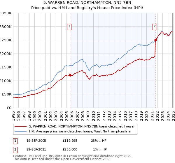 5, WARREN ROAD, NORTHAMPTON, NN5 7BN: Price paid vs HM Land Registry's House Price Index