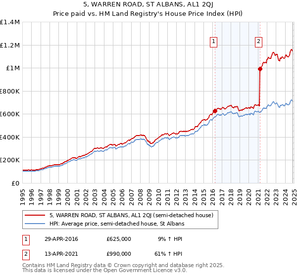 5, WARREN ROAD, ST ALBANS, AL1 2QJ: Price paid vs HM Land Registry's House Price Index