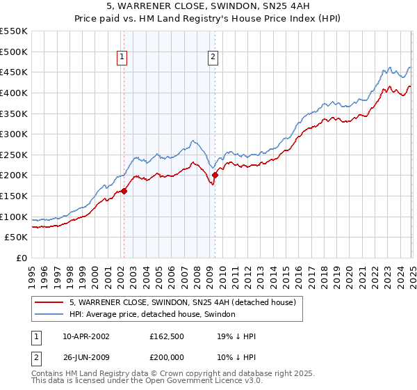 5, WARRENER CLOSE, SWINDON, SN25 4AH: Price paid vs HM Land Registry's House Price Index