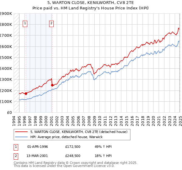 5, WARTON CLOSE, KENILWORTH, CV8 2TE: Price paid vs HM Land Registry's House Price Index