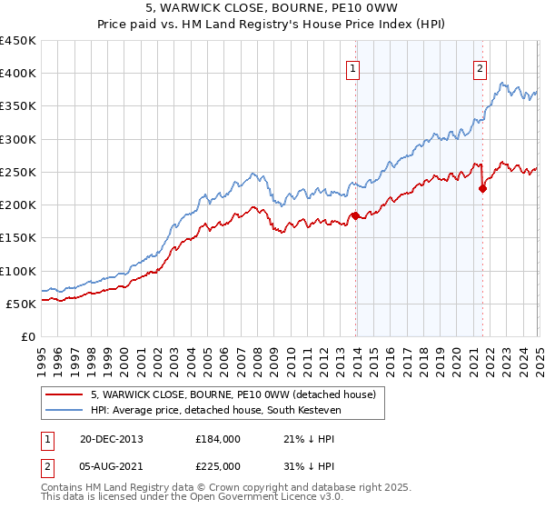 5, WARWICK CLOSE, BOURNE, PE10 0WW: Price paid vs HM Land Registry's House Price Index