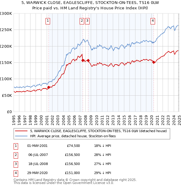 5, WARWICK CLOSE, EAGLESCLIFFE, STOCKTON-ON-TEES, TS16 0LW: Price paid vs HM Land Registry's House Price Index