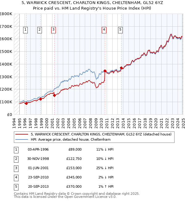 5, WARWICK CRESCENT, CHARLTON KINGS, CHELTENHAM, GL52 6YZ: Price paid vs HM Land Registry's House Price Index