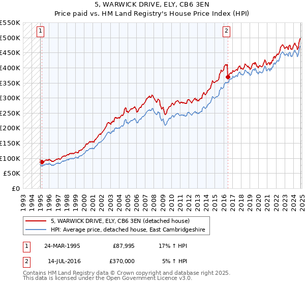 5, WARWICK DRIVE, ELY, CB6 3EN: Price paid vs HM Land Registry's House Price Index