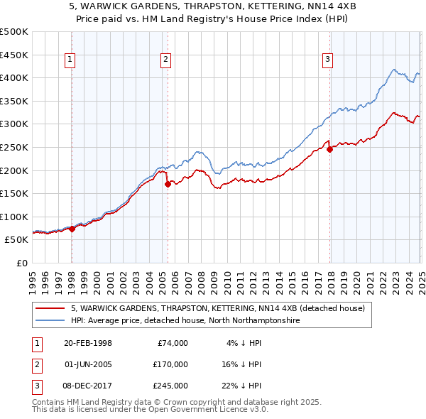 5, WARWICK GARDENS, THRAPSTON, KETTERING, NN14 4XB: Price paid vs HM Land Registry's House Price Index