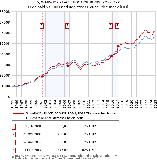 5, WARWICK PLACE, BOGNOR REGIS, PO22 7PX: Price paid vs HM Land Registry's House Price Index