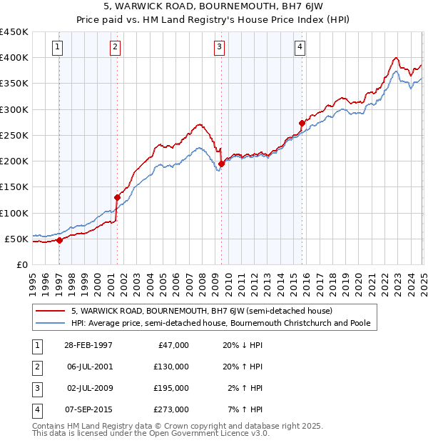 5, WARWICK ROAD, BOURNEMOUTH, BH7 6JW: Price paid vs HM Land Registry's House Price Index