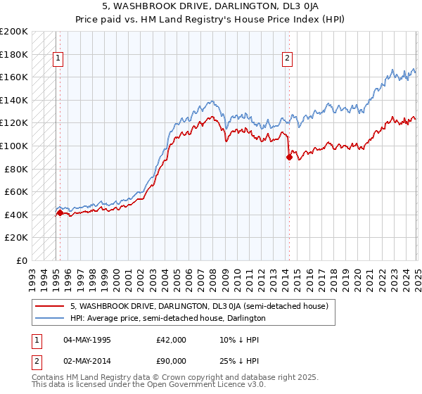 5, WASHBROOK DRIVE, DARLINGTON, DL3 0JA: Price paid vs HM Land Registry's House Price Index