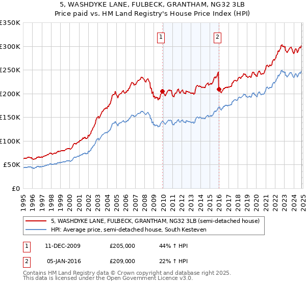 5, WASHDYKE LANE, FULBECK, GRANTHAM, NG32 3LB: Price paid vs HM Land Registry's House Price Index