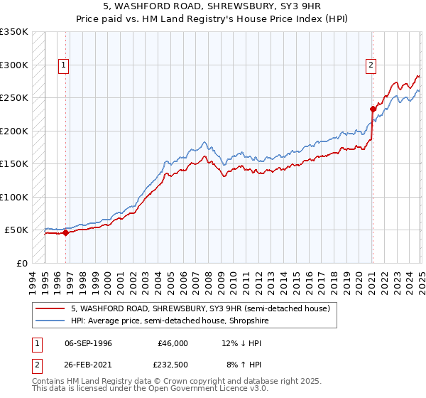 5, WASHFORD ROAD, SHREWSBURY, SY3 9HR: Price paid vs HM Land Registry's House Price Index