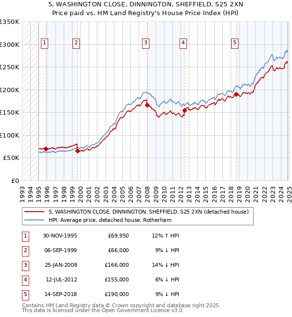 5, WASHINGTON CLOSE, DINNINGTON, SHEFFIELD, S25 2XN: Price paid vs HM Land Registry's House Price Index