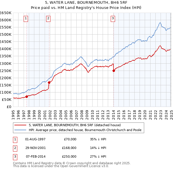 5, WATER LANE, BOURNEMOUTH, BH6 5RF: Price paid vs HM Land Registry's House Price Index