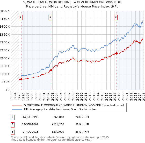 5, WATERDALE, WOMBOURNE, WOLVERHAMPTON, WV5 0DH: Price paid vs HM Land Registry's House Price Index