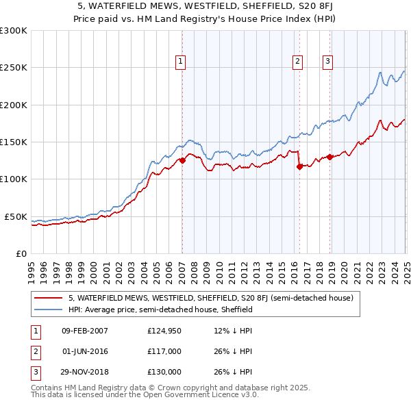 5, WATERFIELD MEWS, WESTFIELD, SHEFFIELD, S20 8FJ: Price paid vs HM Land Registry's House Price Index