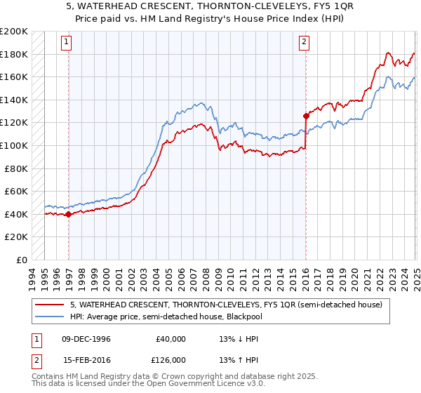 5, WATERHEAD CRESCENT, THORNTON-CLEVELEYS, FY5 1QR: Price paid vs HM Land Registry's House Price Index