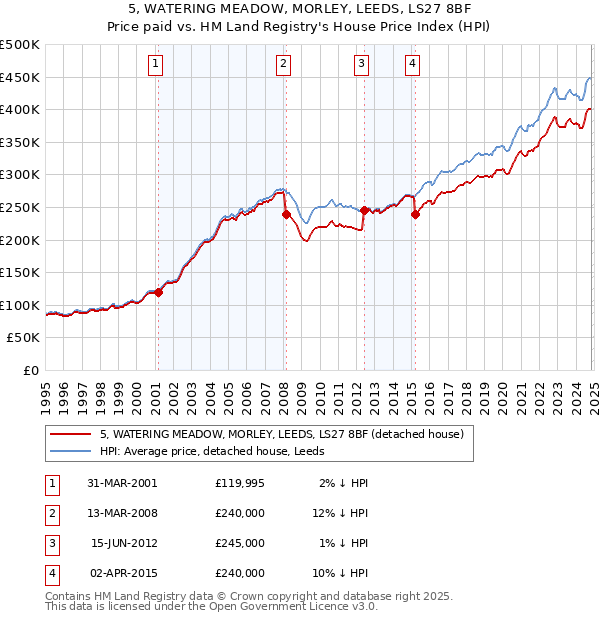 5, WATERING MEADOW, MORLEY, LEEDS, LS27 8BF: Price paid vs HM Land Registry's House Price Index